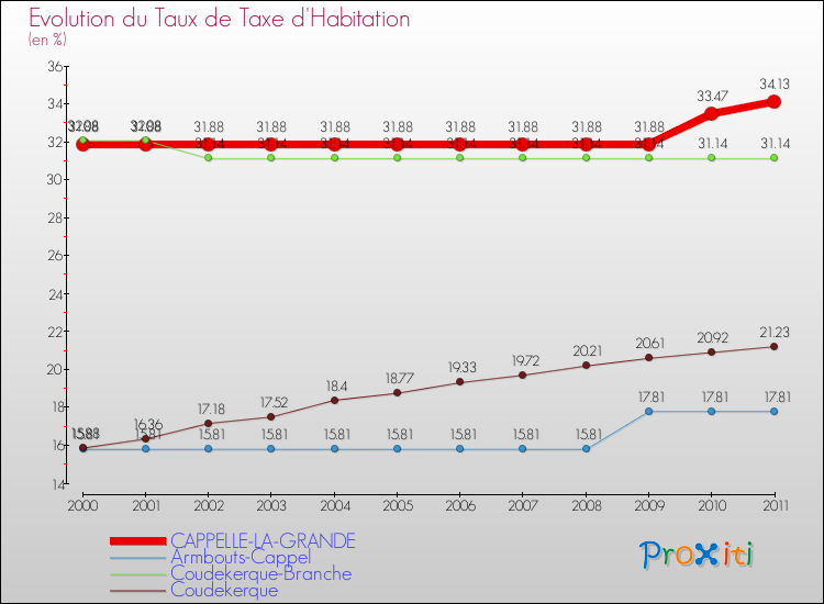 Evolution du taux de la taxe d'habitation pour CAPPELLE-LA-GRANDE et les communes proches Comparaison des taux de la taxe d'habitation pour CAPPELLE-LA-GRANDE et les communes voisines
