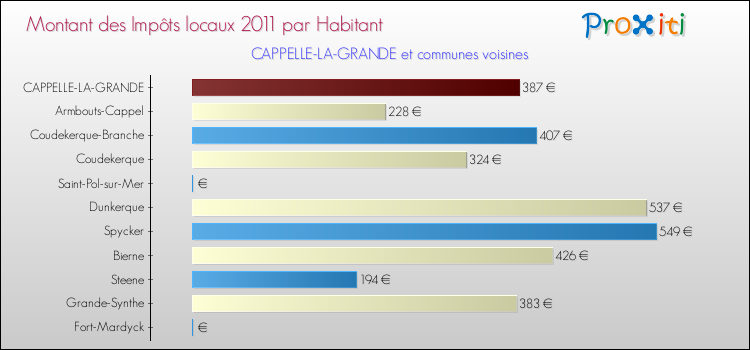 Montant des impôts locaux par Habitant pour CAPPELLE-LA-GRANDE et les communes proches Comparaison des impôts locaux par habitant pour CAPPELLE-LA-GRANDE et les communes voisines
