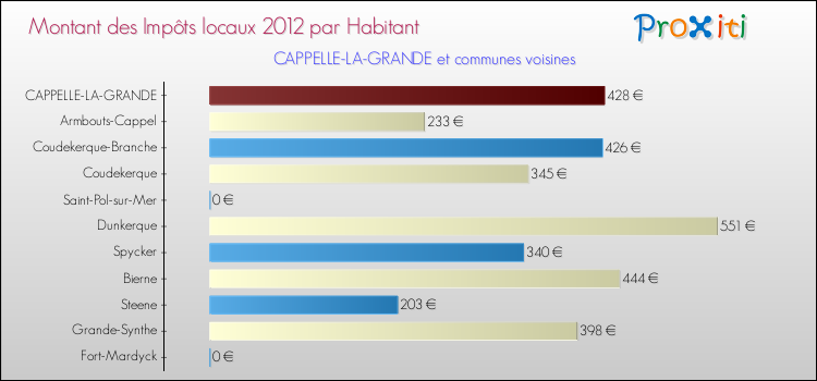 Montant des impôts locaux par Habitant pour CAPPELLE-LA-GRANDE et les communes proches Comparaison des impôts locaux par habitant pour CAPPELLE-LA-GRANDE et les communes voisines