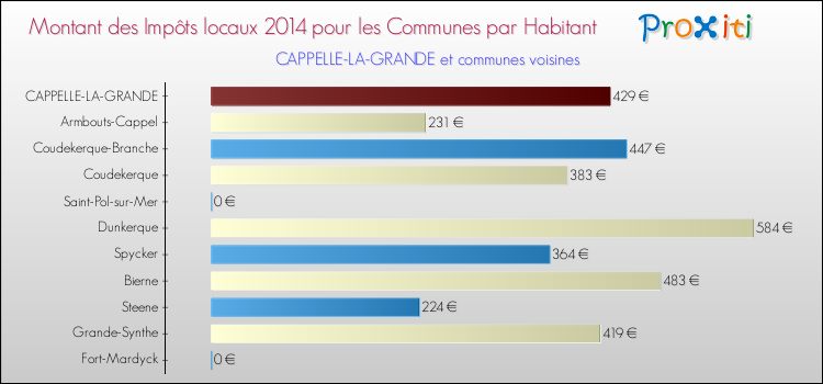 Montant des impôts locaux par Habitant pour CAPPELLE-LA-GRANDE et les communes proches en 2014 Comparaison des impôts locaux par habitant pour CAPPELLE-LA-GRANDE et les communes voisines en 2014