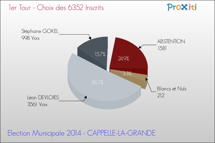 Résultats par rapport aux inscrits au 1er Tour des Elections Municipales 2014 de la commune de CAPPELLE-LA-GRANDE Elections Municipales 2014 - Résultats par rapport aux inscrits au 1er Tour pour la commune de CAPPELLE-LA-GRANDE