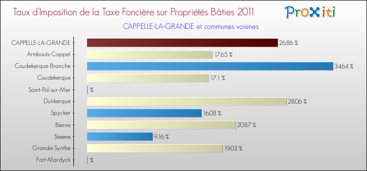 Taux d'imposition de la taxe foncière sur le bati 2011 pour CAPPELLE-LA-GRANDE et les communes proches Comparaison des taux d'imposition de la taxe foncière sur le bati 2011 pour CAPPELLE-LA-GRANDE et les communes voisines
