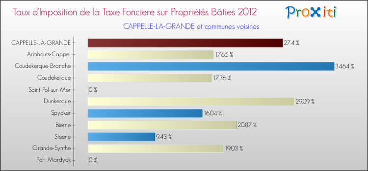 Taux d'imposition de la taxe foncière sur le bati 2012 pour CAPPELLE-LA-GRANDE et les communes proches Comparaison des taux d'imposition de la taxe foncière sur le bati 2012 pour CAPPELLE-LA-GRANDE et les communes voisines