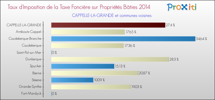 Taux d'imposition de la taxe foncière sur le bati 2014 pour CAPPELLE-LA-GRANDE et les communes proches Comparaison des taux d'imposition de la taxe foncière sur le bati 2014 pour CAPPELLE-LA-GRANDE et les communes voisines