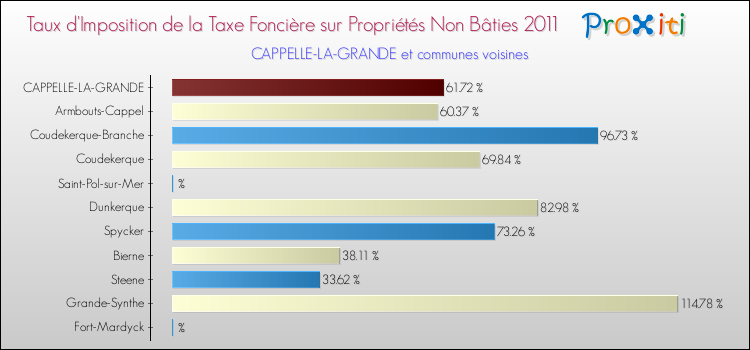 Taux d'imposition de la taxe foncière sur les immeubles et terrains non batis 2011 pour CAPPELLE-LA-GRANDE et les communes proches Comparaison des taux d'imposition de la taxe foncière sur les immeubles et terrains non batis 2011 pour CAPPELLE-LA-GRANDE et les communes voisines