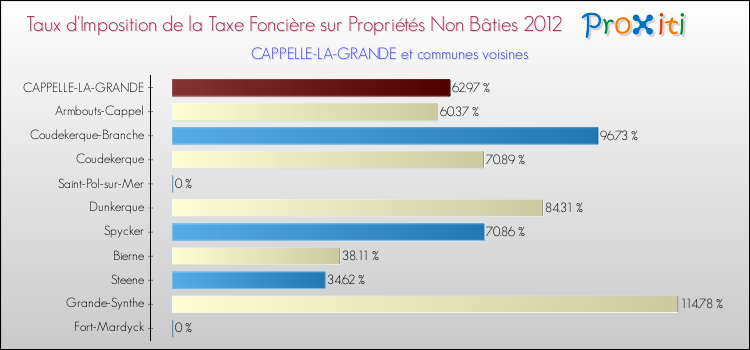 Taux d'imposition de la taxe foncière sur les immeubles et terrains non batis 2012 pour CAPPELLE-LA-GRANDE et les communes proches Comparaison des taux d'imposition de la taxe foncière sur les immeubles et terrains non batis 2012 pour CAPPELLE-LA-GRANDE et les communes voisines