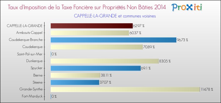 Taux d'imposition de la taxe foncière sur les immeubles et terrains non batis 2014 pour CAPPELLE-LA-GRANDE et les communes proches Comparaison des taux d'imposition de la taxe foncière sur les immeubles et terrains non batis 2014 pour CAPPELLE-LA-GRANDE et les communes voisines