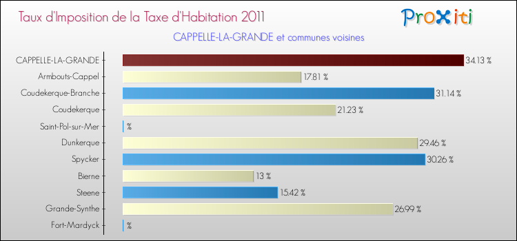 Taux d'imposition de la taxe d'habitation 2011 pour CAPPELLE-LA-GRANDE et les communes proches Comparaison des taux d'imposition de la taxe d'habitation 2011 pour CAPPELLE-LA-GRANDE et les communes voisines