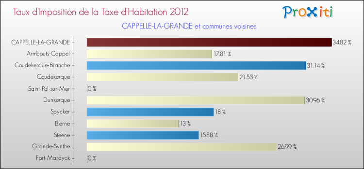 Taux d'imposition de la taxe d'habitation 2012 pour CAPPELLE-LA-GRANDE et les communes proches Comparaison des taux d'imposition de la taxe d'habitation 2012 pour CAPPELLE-LA-GRANDE et les communes voisines