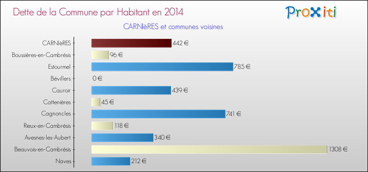 Dette par habitant de la commune en 2014 pour CARNIèRES et les communes proches Comparaison de la dette par habitant de la commune en 2014 pour CARNIèRES et les communes voisines