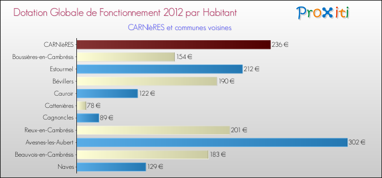 Montant des dotations globales de fonctionnement DGF par Habitant pour CARNIèRES et les communes proches Comparaison des des dotations globales de fonctionnement DGF par habitant pour CARNIèRES et les communes voisines