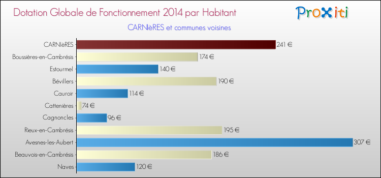 Montant des dotations globales de fonctionnement DGF par Habitant pour CARNIèRES et les communes proches en 2014. Comparaison des des dotations globales de fonctionnement DGF par habitant pour CARNIèRES et les communes voisines en 2014.