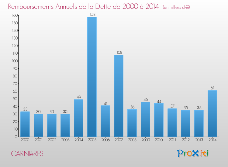 Evolution de l'annuité de la dette pour la commune de CARNIèRES de 2000 à 2014 Annuités de la dette pour CARNIèRES de 2000 à 2014