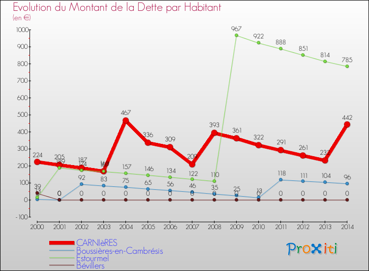 Evolution de la dette par habitant pour la commune de CARNIèRES et les communes proches de 2000 à 2014 Comparaison de la dette par habitant pour CARNIèRES et les communes voisines de 2000 à 2014