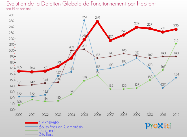 Evolution et montant de la dotation globale de fonctionnement par Habitant pour CARNIèRES et les communes proches Comparaison des dotations globales de fonctionnement par habitant pour CARNIèRES et les communes voisines