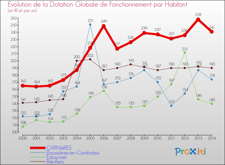 Evolution et montant de la dotation globale de fonctionnement par Habitant pour CARNIèRES et les communes proches de 2000 à 2014. Comparaison des dotations globales de fonctionnement par habitant pour CARNIèRES et les communes voisines de 2000 à 2014.