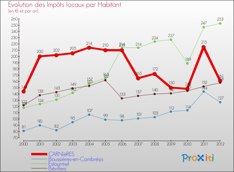 Evolution et montant des impôts locaux par Habitant pour CARNIèRES et les communes proches Comparaison des impôts locaux par habitant pour CARNIèRES et les communes voisines