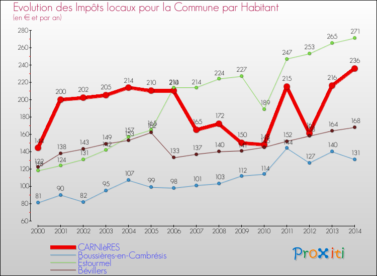 Evolution et montant des impôts locaux par Habitant pour CARNIèRES et les communes proches de 2000 à 2014 Comparaison des impôts locaux par habitant pour CARNIèRES et les communes voisines de 2000 à 2014