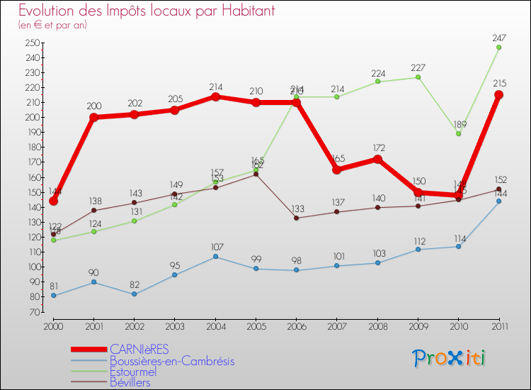 Evolution et montant des impôts locaux par Habitant pour CARNIèRES et les communes proches Comparaison des impôts locaux par habitant pour CARNIèRES et les communes voisines