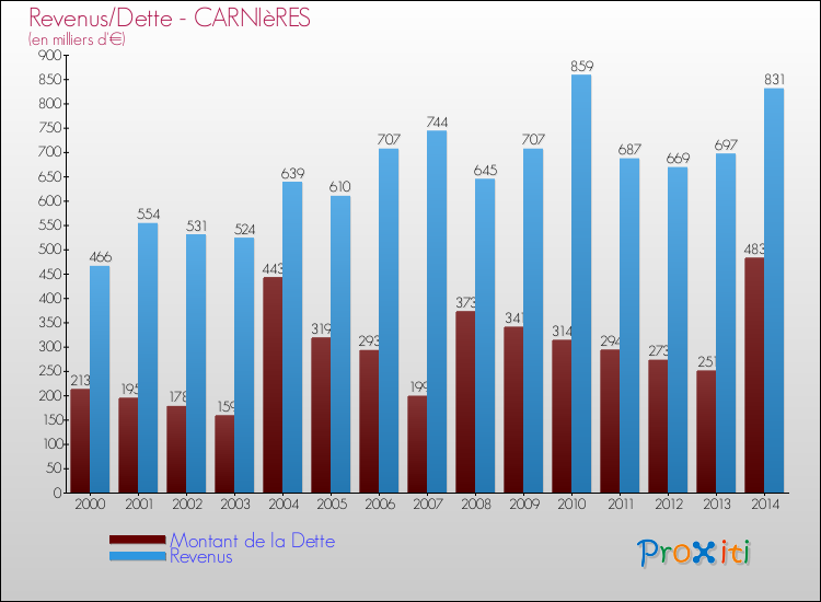Evolution comparée de la dette et des revenus pour la commune de CARNIèRES de 2000 à 2014 Comparaison de la dette et des revenus pour CARNIèRES de 2000 à 2014