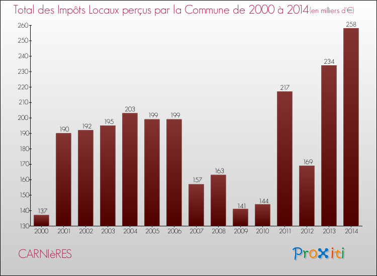 Evolution des Impôts Locaux pour la commune de CARNIèRES de 2000 à 2014 Evolution des Impôts Locaux pour CARNIèRES de 2000 à 2014