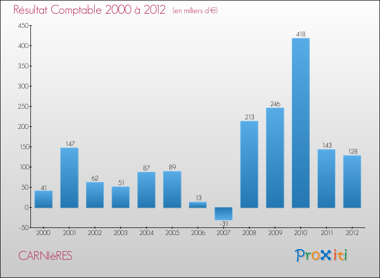 Evolution du résultat comptable pour la commune de CARNIèRES de 2000 à 2012 Evolution du résultat comptable pour CARNIèRES de 2000 à 2012