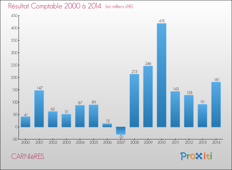 Evolution du résultat comptable pour la commune de CARNIèRES de 2000 à 2014 Evolution du résultat comptable pour CARNIèRES de 2000 à 2014