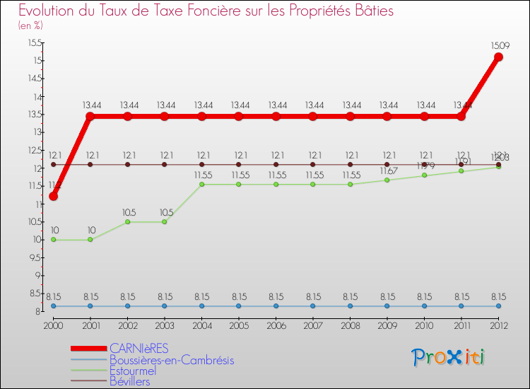 Evolution du taux de la taxe foncière sur le bati pour CARNIèRES et les communes proches de 2000 à 2012 Comparaison des taux de taxe foncière sur le bati pour CARNIèRES et les communes voisines de 2000 à 2012