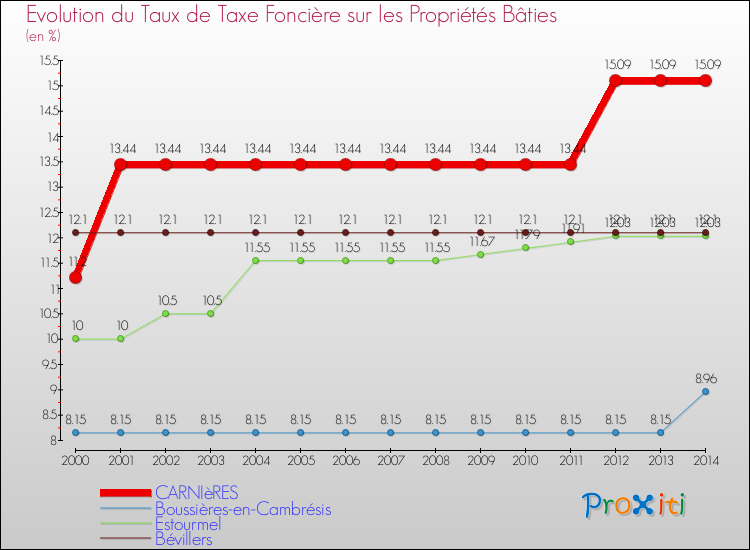 Evolution du taux de la taxe foncière sur le bati pour CARNIèRES et les communes proches de 2000 à 2014 Comparaison des taux de taxe foncière sur le bati pour CARNIèRES et les communes voisines de 2000 à 2014
