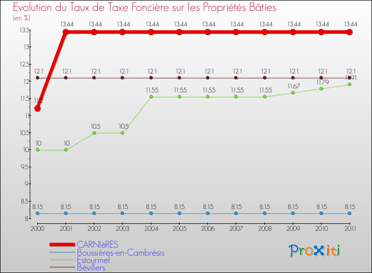 Evolution du taux de la taxe foncière sur le bati pour CARNIèRES et les communes proches Comparaison des taux de taxe foncière sur le bati pour CARNIèRES et les communes voisines