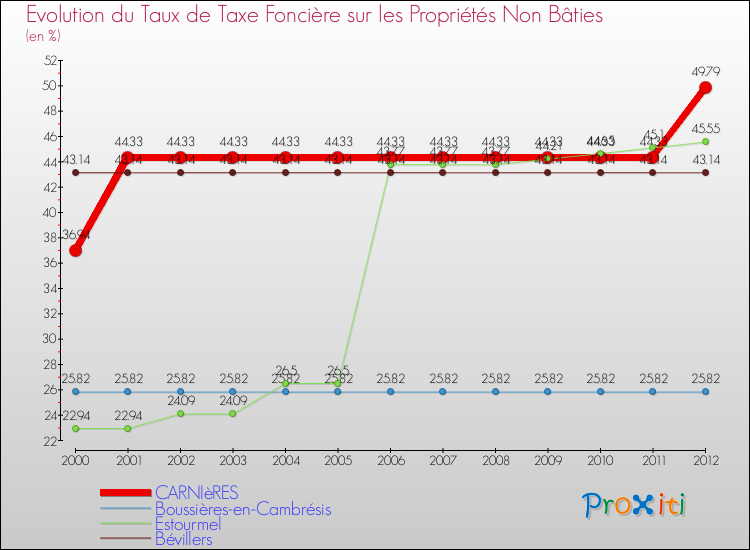 Evolution du taux de la taxe foncière sur les immeubles et terrains non batis pour CARNIèRES et les communes proches de 2000 à 2012 Comparaison des taux de la taxe foncière sur les immeubles et terrains non batis pour CARNIèRES et les communes voisines de 2000 à 2012