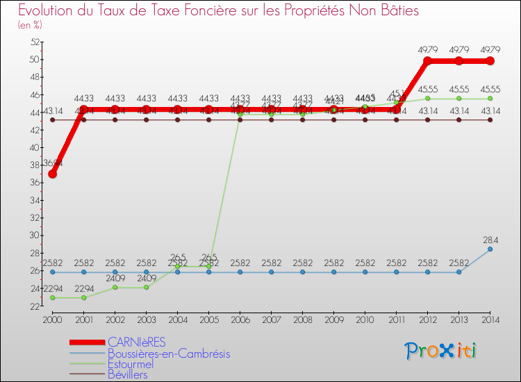 Evolution du taux de la taxe foncière sur les immeubles et terrains non batis pour CARNIèRES et les communes proches de 2000 à 2014 Comparaison des taux de la taxe foncière sur les immeubles et terrains non batis pour CARNIèRES et les communes voisines de 2000 à 2014