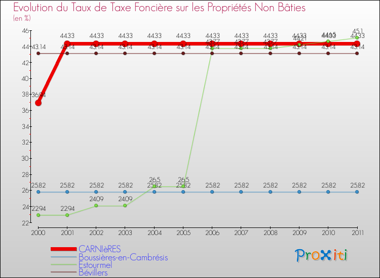 Evolution du taux de la taxe foncière sur les immeubles et terrains non batis pour CARNIèRES et les communes proches Comparaison des taux de la taxe foncière sur les immeubles et terrains non batis pour CARNIèRES et les communes voisines