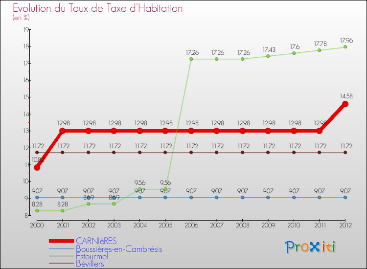 Evolution du taux de la taxe d'habitation pour CARNIèRES et les communes proches Comparaison des taux de la taxe d'habitation pour CARNIèRES et les communes voisines