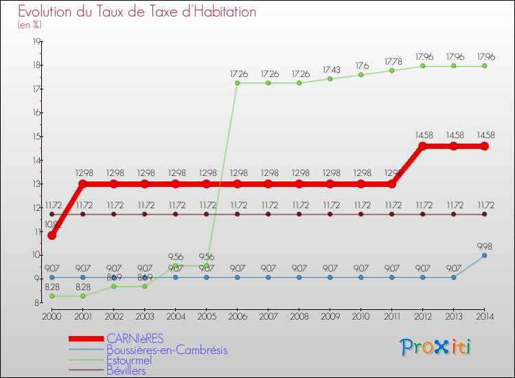 Evolution du taux de la taxe d'habitation pour CARNIèRES et les communes proches de 2000 à 2014 Comparaison des taux de la taxe d'habitation pour CARNIèRES et les communes voisines de 2000 à 2014