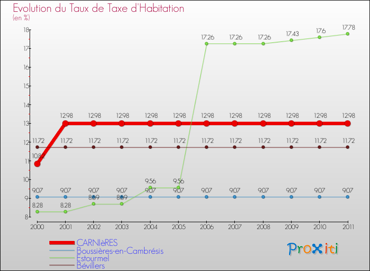 Evolution du taux de la taxe d'habitation pour CARNIèRES et les communes proches Comparaison des taux de la taxe d'habitation pour CARNIèRES et les communes voisines