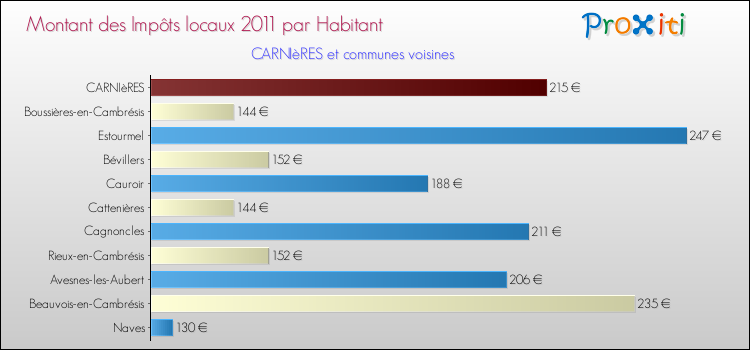 Montant des impôts locaux par Habitant pour CARNIèRES et les communes proches Comparaison des impôts locaux par habitant pour CARNIèRES et les communes voisines