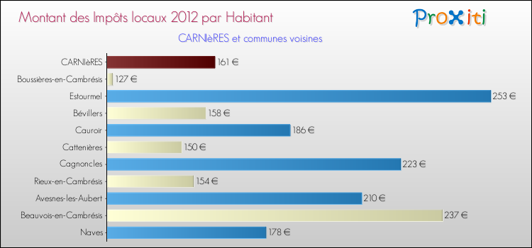 Montant des impôts locaux par Habitant pour CARNIèRES et les communes proches Comparaison des impôts locaux par habitant pour CARNIèRES et les communes voisines