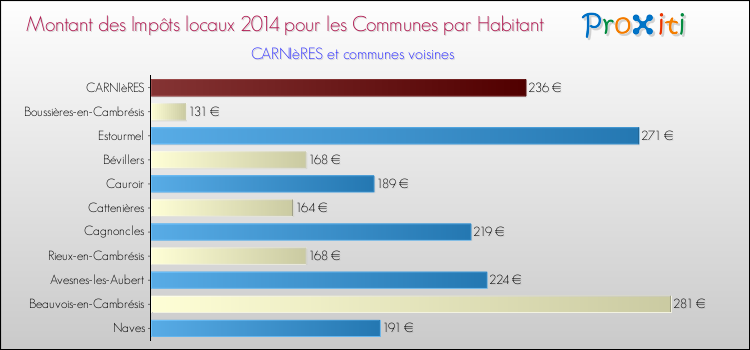 Montant des impôts locaux par Habitant pour CARNIèRES et les communes proches en 2014 Comparaison des impôts locaux par habitant pour CARNIèRES et les communes voisines en 2014