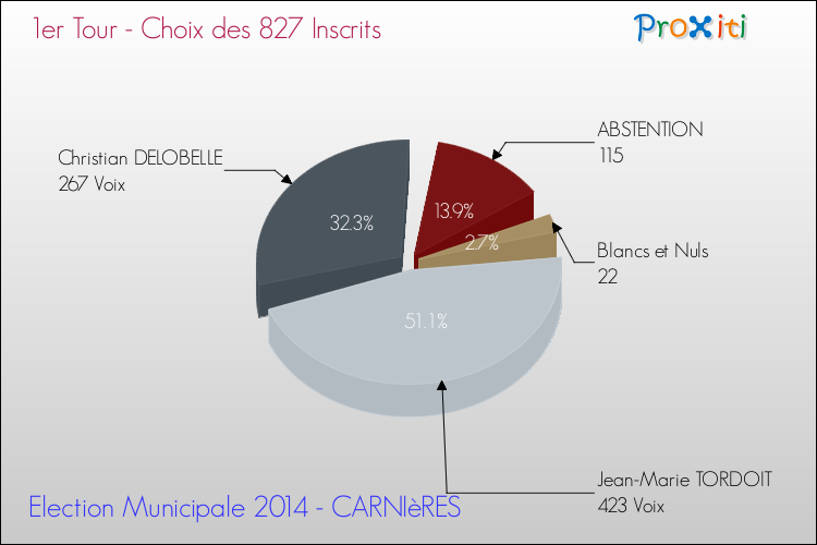 Résultats par rapport aux inscrits au 1er Tour des Elections Municipales 2014 de la commune de CARNIèRES Elections Municipales 2014 - Résultats par rapport aux inscrits au 1er Tour pour la commune de CARNIèRES