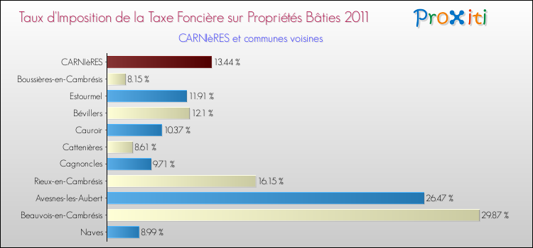 Taux d'imposition de la taxe foncière sur le bati 2011 pour CARNIèRES et les communes proches Comparaison des taux d'imposition de la taxe foncière sur le bati 2011 pour CARNIèRES et les communes voisines