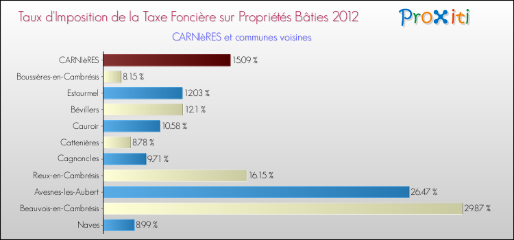 Taux d'imposition de la taxe foncière sur le bati 2012 pour CARNIèRES et les communes proches Comparaison des taux d'imposition de la taxe foncière sur le bati 2012 pour CARNIèRES et les communes voisines