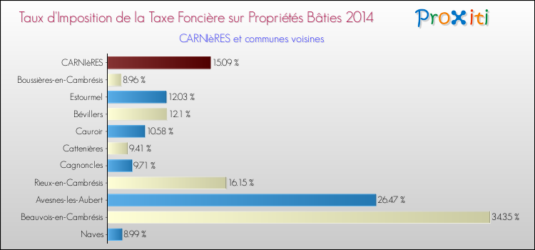 Taux d'imposition de la taxe foncière sur le bati 2014 pour CARNIèRES et les communes proches Comparaison des taux d'imposition de la taxe foncière sur le bati 2014 pour CARNIèRES et les communes voisines