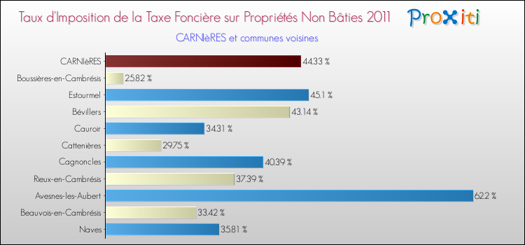 Taux d'imposition de la taxe foncière sur les immeubles et terrains non batis 2011 pour CARNIèRES et les communes proches Comparaison des taux d'imposition de la taxe foncière sur les immeubles et terrains non batis 2011 pour CARNIèRES et les communes voisines