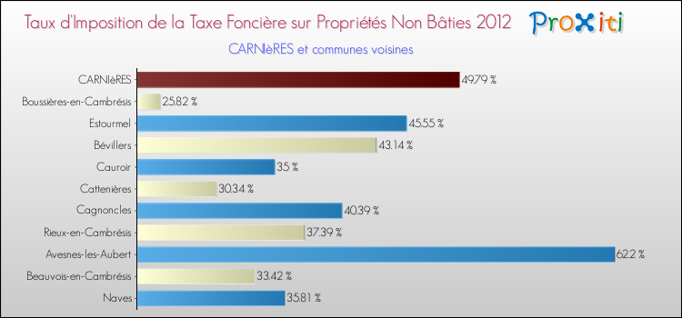 Taux d'imposition de la taxe foncière sur les immeubles et terrains non batis 2012 pour CARNIèRES et les communes proches Comparaison des taux d'imposition de la taxe foncière sur les immeubles et terrains non batis 2012 pour CARNIèRES et les communes voisines