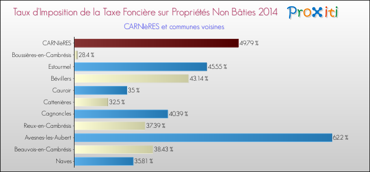 Taux d'imposition de la taxe foncière sur les immeubles et terrains non batis 2014 pour CARNIèRES et les communes proches Comparaison des taux d'imposition de la taxe foncière sur les immeubles et terrains non batis 2014 pour CARNIèRES et les communes voisines