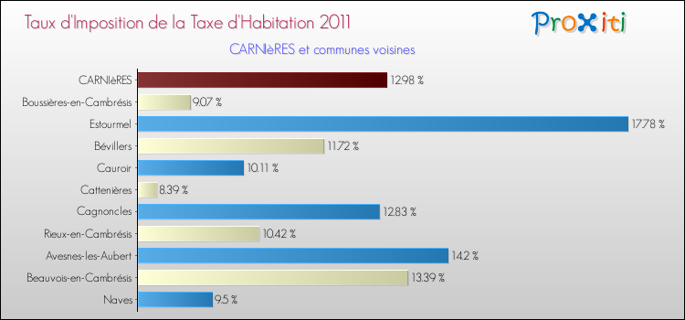 Taux d'imposition de la taxe d'habitation 2011 pour CARNIèRES et les communes proches Comparaison des taux d'imposition de la taxe d'habitation 2011 pour CARNIèRES et les communes voisines