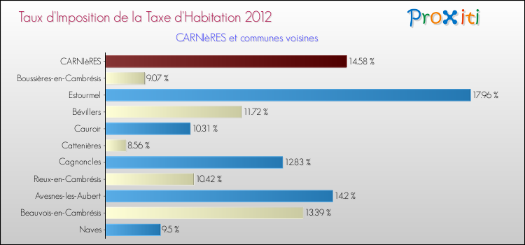 Taux d'imposition de la taxe d'habitation 2012 pour CARNIèRES et les communes proches Comparaison des taux d'imposition de la taxe d'habitation 2012 pour CARNIèRES et les communes voisines