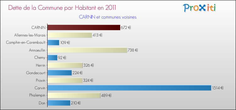 Dette par habitant de la commune en 2011 pour CARNIN et les communes proches Comparaison de la dette par habitant de la commune en 2011 pour CARNIN et les communes voisines