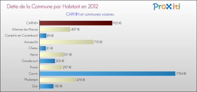 Dette par habitant de la commune en 2012 pour CARNIN et les communes proches Comparaison de la dette par habitant de la commune en 2012 pour CARNIN et les communes voisines